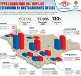 YPFB logra más del 100% de ejecución en instalaciones de gas domiciliario durante 2023