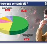 Encuesta: la mayoría de las personas con COVID-19 se contagió en reuniones sociales