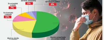 Encuesta: la mayoría de las personas con COVID-19 se contagió en reuniones sociales