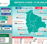 La semana pasada los casos positivos de Covid-19 llegaron hasta los 3.005 en un día 