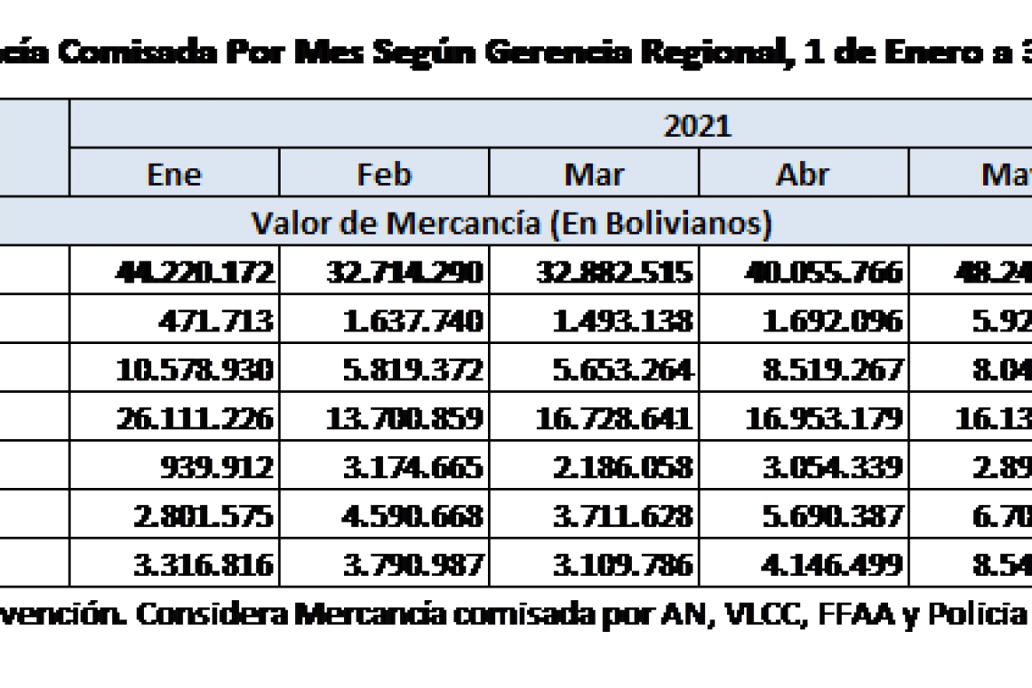Oruro es la región que registra mayor índice  de internación de contrabando al país