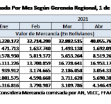 Oruro es la región que registra mayor índice  de internación de contrabando al país