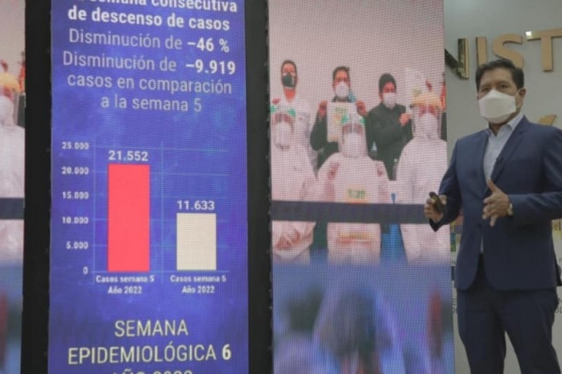 COVID-19: Última semana epidemiológica muestra desescalada con -46% de casos positivos