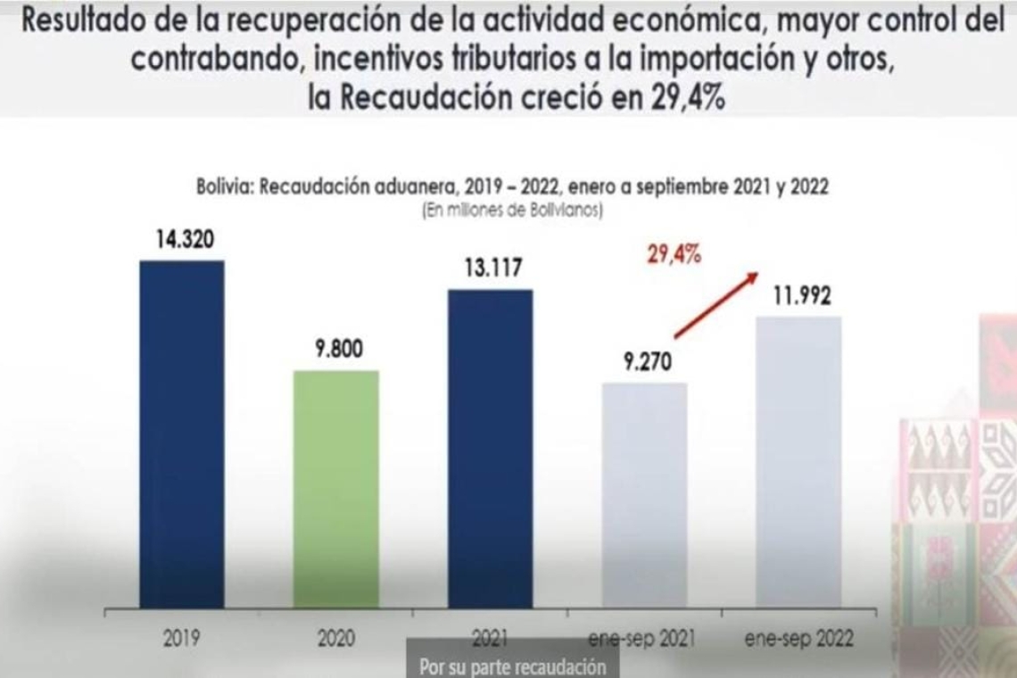 Presidente destaca el incremento de la recaudación aduanera