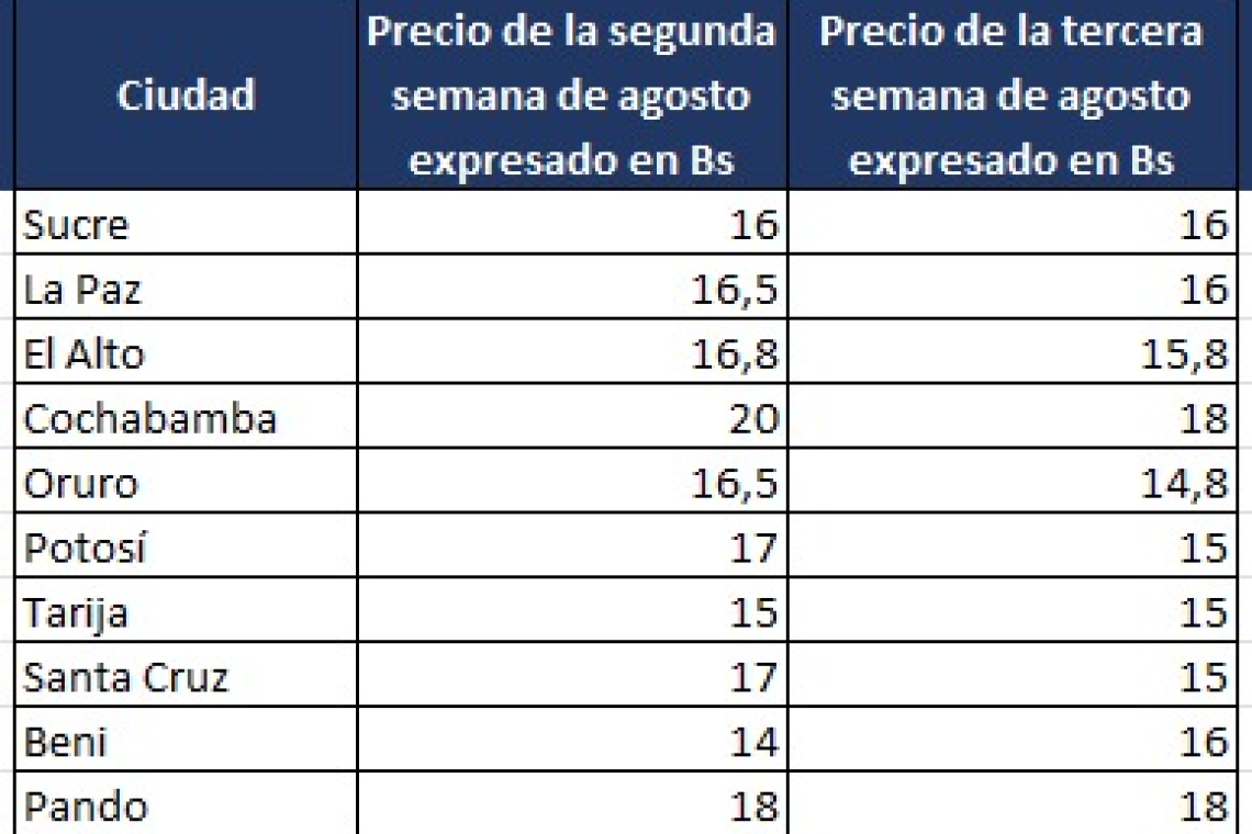 Defensa del Consumidor evidencia que baja precio de la carne de pollo
