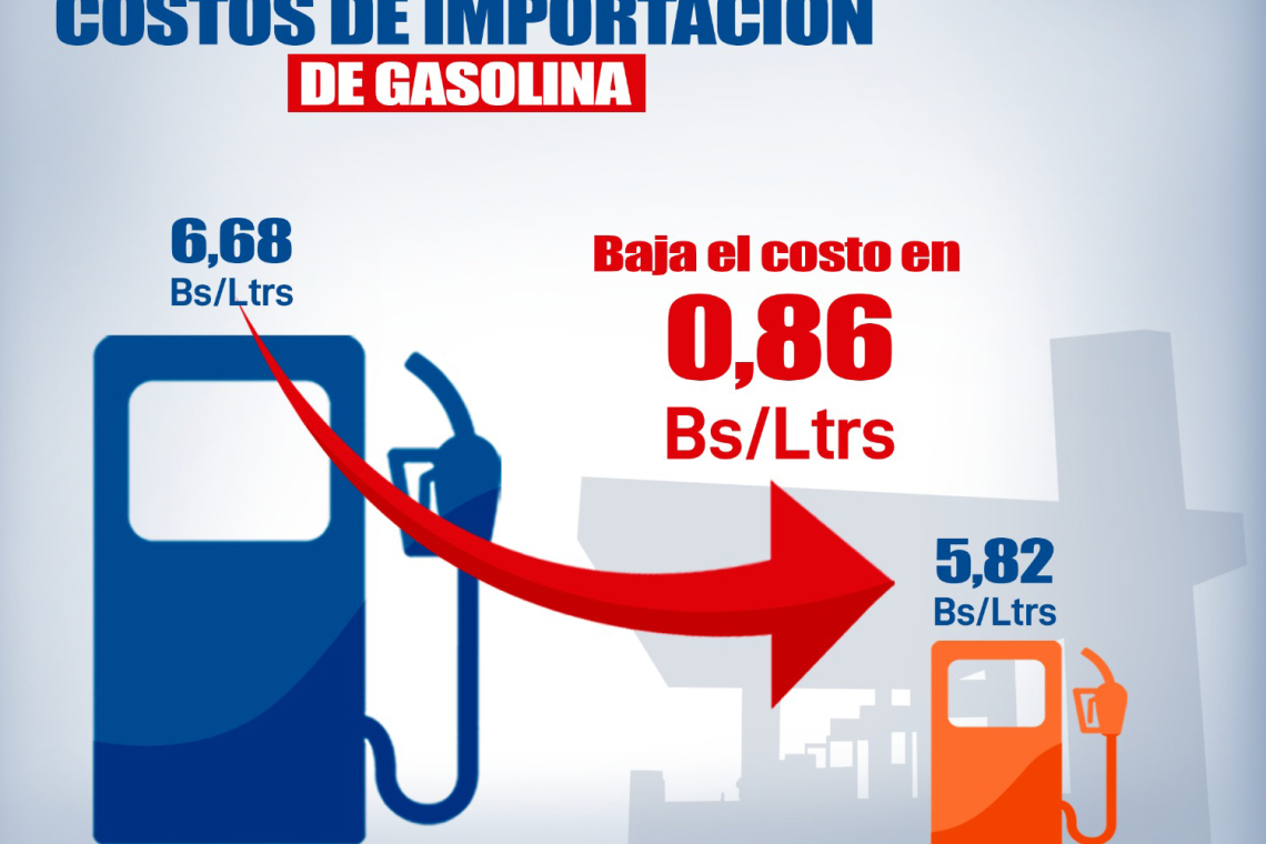 YPFB continúa reducción de costos por importación de gasolina en un escenario de precio internacional al alza   