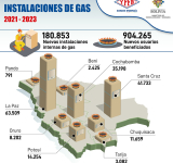 YPFB llega con gas a domicilio a cerca un millón de habitantes en tres años
