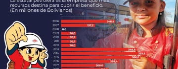 YPFB destinó más de Bs 3.544 MM para el Bono Juancito Pinto en 17 años