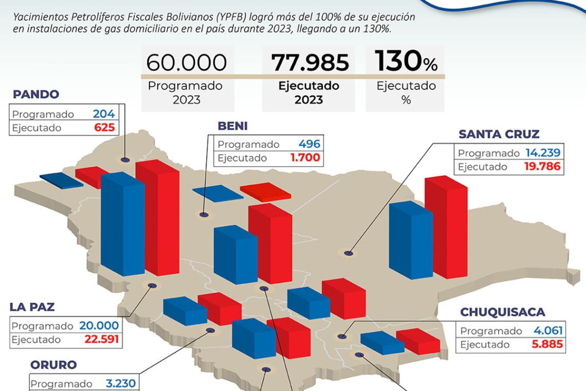 YPFB logra más del 100% de ejecución en instalaciones de gas domiciliario durante 2023