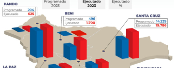 YPFB logra más del 100% de ejecución en instalaciones de gas domiciliario durante 2023