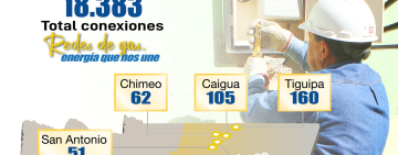 YPFB llegará a 1.700 nuevos usuarios de redes de gas en Villa Montes
