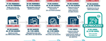 Preselección entra a la evaluación de méritos, candidatos con puntaje mayor a 130 pasan a la fase final de selección