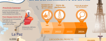 YPFB estima invertir $us 400 millones en exploración y desarrollo de Mayaya