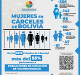 Defensor revela que el 55% de mujeres en cárceles están en situación de vulnerabilidad