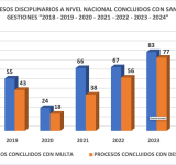 Lanchipa: 270 Fiscales fueron destituidos por no cumplir sus funciones con idoneidad
