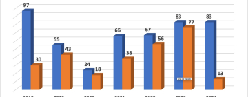 Lanchipa: 270 Fiscales fueron destituidos por no cumplir sus funciones con idoneidad