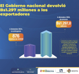 Gobierno cumple con exportadores con devolución de Bs1.297 millones por Cedeim