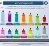 Encuesta pone de favorito a Andrónico Rodríguez 