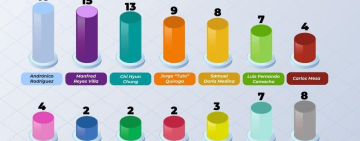 Encuesta pone de favorito a Andrónico Rodríguez 