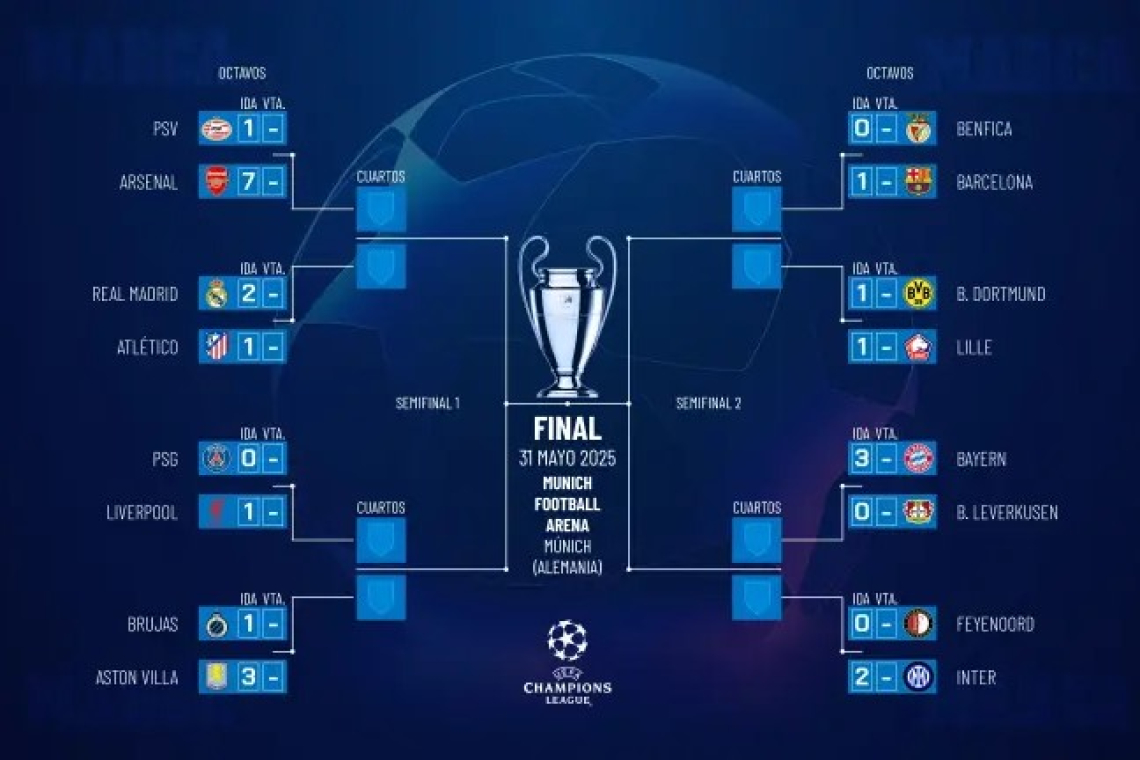 Cruces y cuadro de Champions de cara a cuartos hoy: Arsenal vs ganador del Euroderbi y el Barça no ve claro el rival