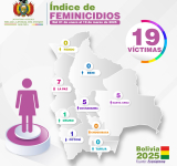 Implicados en 19 Feminicidios y 5 Infanticidios identificados y procesados