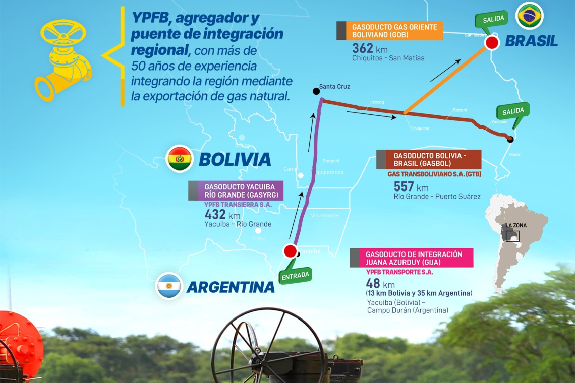 YPFB viabiliza pruebas exitosas de cuatro petroleras que envían gas argentino a Brasil