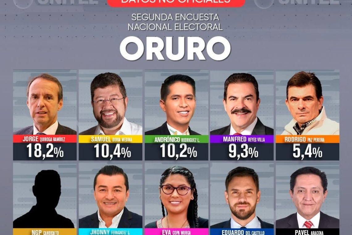 Andrónico cae al tercer lugar en Oruro y el MAS pierde terreno en su bastión histórico