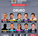 Andrónico cae al tercer lugar en Oruro y el MAS pierde terreno en su bastión histórico