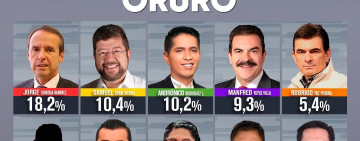 Andrónico cae al tercer lugar en Oruro y el MAS pierde terreno en su bastión histórico