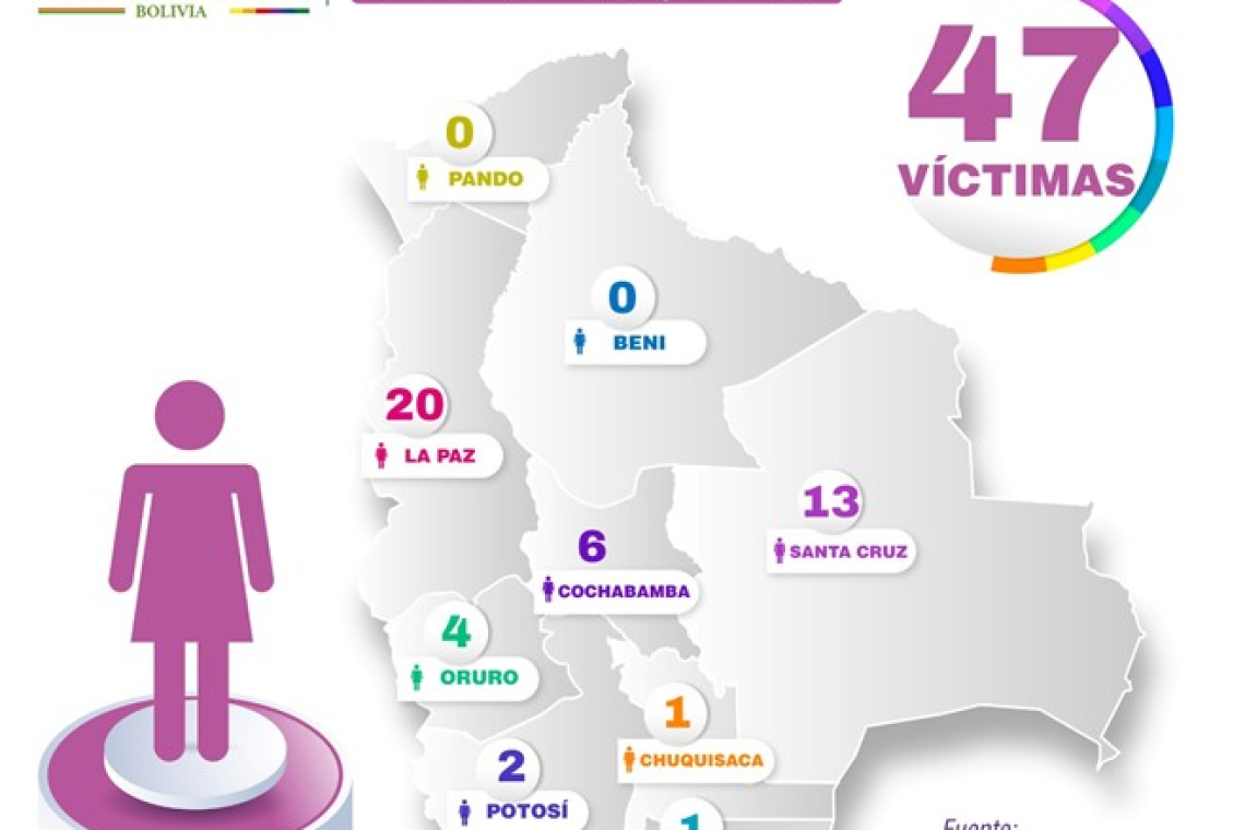 Fiscalía reporta primer caso de Feminicidio en Chuquisaca de 47 en Bolivia