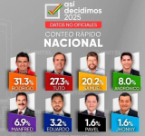 Rodrigo Paz-Cap. Lara, la sorpresa de la jornada electoral 2025