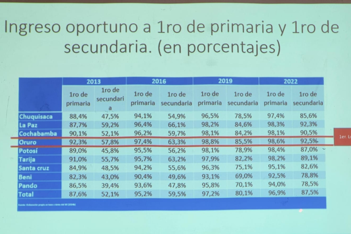 Oruro lidera la educación en Bolivia