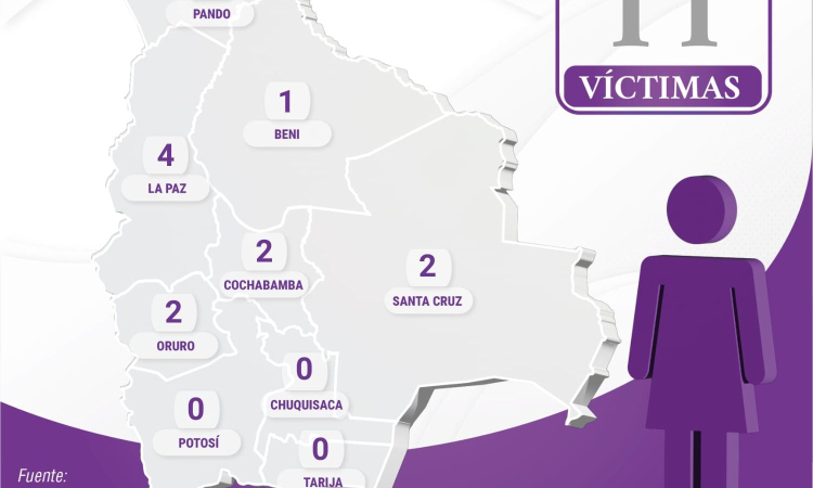 Se registran 11 feminicidios en el país en los primeros 40 días de 2026