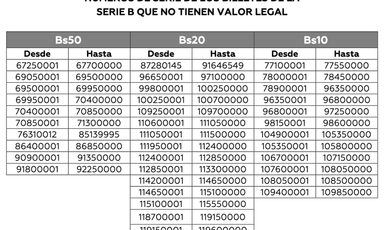 BCB habilita verificador en línea para identificar billetes invalidados de la serie B
