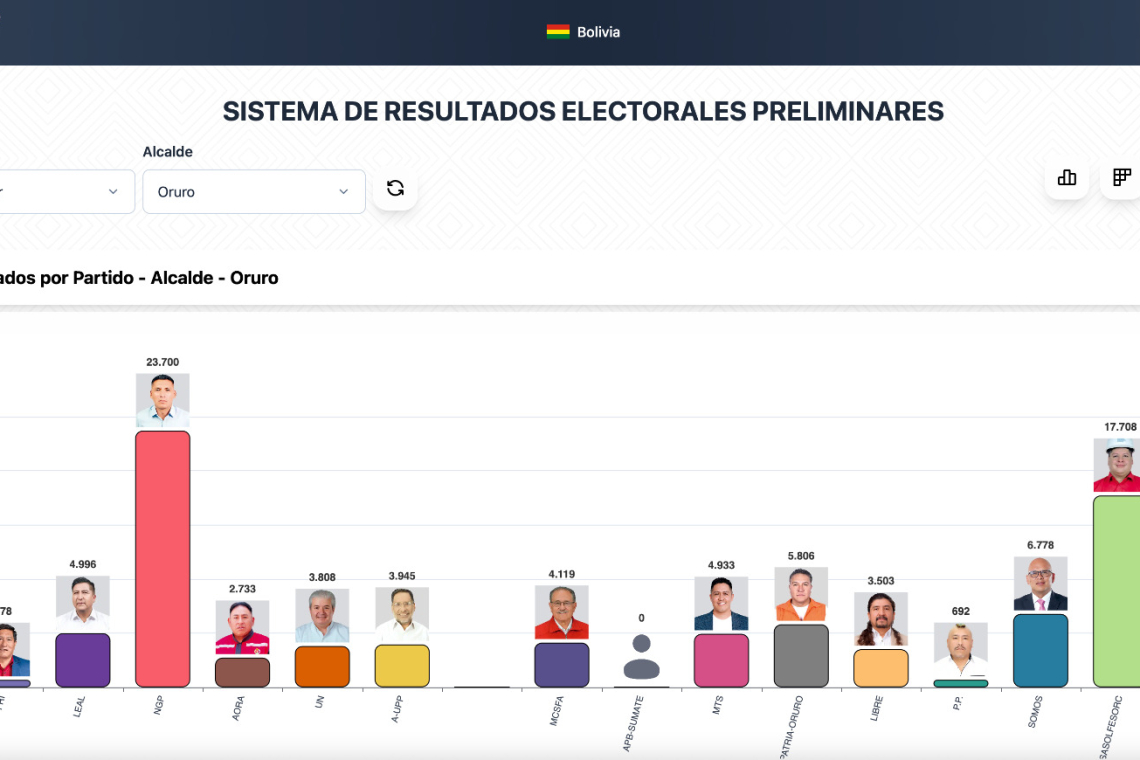 Iván Quispe gana la Alcaldía de Oruro con más de 49 mil votos y rompe los pronósticos