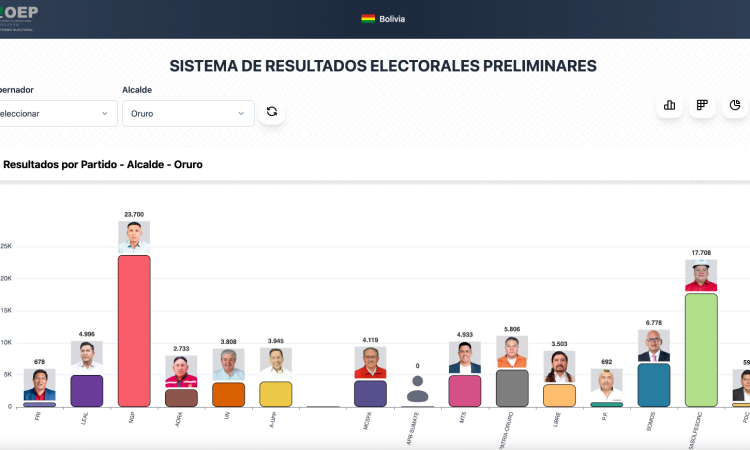 Iván Quispe gana la Alcaldía de Oruro con más de 49 mil votos y rompe los pronósticos