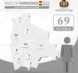 Fiscalía reporta en San Borja, Beni, el Feminicidio de Amalia y en el país aumentan a 69 los casos